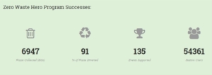 Zero Waste Hero Program Successes